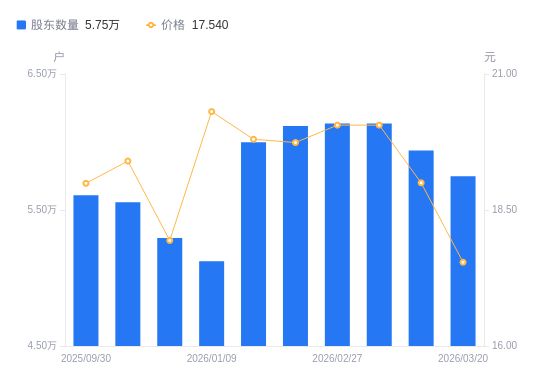 久遠(yuǎn)銀海股東戶(hù)數(shù)減少3.18%，信息系統(tǒng)集成服務(wù)賽道競(jìng)爭(zhēng)加劇